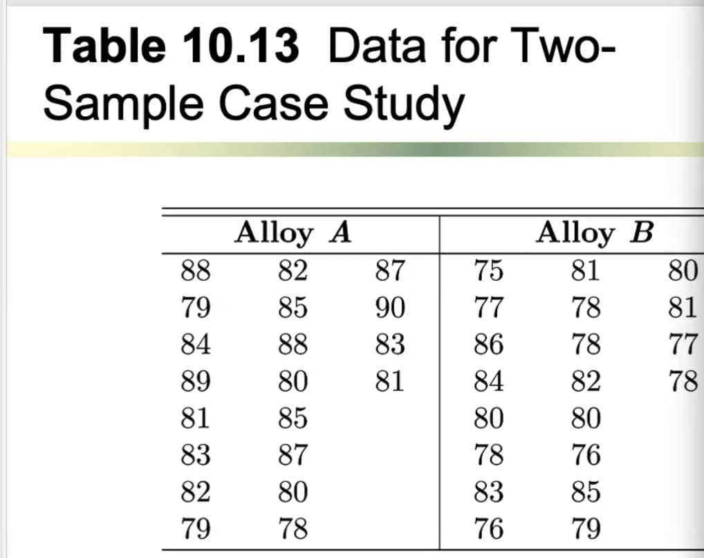 Table 10.13 Data for Two-
Sample Case Study
Alloy A
Alloy B
88
82
87
75
81
80
79
85
90
77
78
81
84
88
83
86
78
77
89
80
81
84
82
78
81
85
80
80
83
87
78
76
82
80
83
85
79 78
76 79
