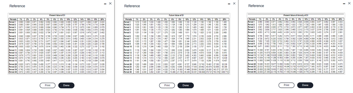 Reference
Present Value of $1
12% 14% 16% 18% 20%
Periods 1%
2% 3% 4%
Period 1 0.990 0.980 0.971 0.962
Period 2
Period 3
Period 4
Period 5
Period 6
Period 7
5% 6% 8% 10%
0.952 0.943 0.926 0.909 0.893 0.877 0.862 0.847 0.833
0.980 0.961 0.943 0.925 0.907 0.890 0.857 0.826 0.797
0.826 0.797 0.769 0.743 0.718 0.694
0.971 0.942 0.915 0.889 0.864 0.840 0.794 0.751 0.712 0.675 0.641 0.609 0.579
0.961 0.924 0.888 0.855 0.823 0.792 0.735 0.683 0.636 0.592 0.552 0.516 0.482
0.951 0.906 0.863 0.822 0.784 0.747 0.681 0.621 0.567 0.519 0.476 0.437 0.402
0.942 0.888 0.837 0.790 0.746 0.705 0.630 0.564 0.507 0.456 0.410 0.370 0.335
0.933 0.871 0.813 0.760 0.711 0.665 0.583 0.513 0.452 0.400 0.354 0.314 0.279
Period 8 0.923 0.853 0.789 0.731 0.677 0.627 0.540 0.467 0.404 0.351 0.305 0.266 0.233
Period 9 0.914 0.837 0.766 0.703 0.645 0.592 0.500
0.703 0.645 0.592 0.500 0.424 0.361 0.308 0.263 0.225 0.194
Period 10 0.905 0.820 0.744 0.676 0.614 0.558 0.463 0.386 0.322 0.270 0.227 0.191 0.162
Period 11 0.896 0.804 0.722 0.650 0.585 0.527 0.429 0.350 0.287 0.237 0.195 0.162 0.135
Period 12 0.887 0.788 0.701 0.625 0.557 0.497 0.397 0.319 0.257 0.208 0.168 0.137 0.112
Period 13 0.879 0.773 0.681
0.681 0.601 0.530 0.469 0.368 0.290 0.229 0.182 0.145 0.116 0.093
Period 14 0.870 0.758 0.661 0.577 0.505 0.442 0.340 0.263 0.205 0.160 0.125 0.099 0.078
Period 15 0.861 0.743 0.642 0.555
0.555 0.481 0.417 0.315 0.239 0.183 0.140 0.108 0.084 0.065
Period 20 0.820 0.673 0.554 0.456 0.377 0.312 0.215 0.149 0.104 0.073 0.051 0.037 0.026
Period 25 0.780 0.610 0.478 0.375 0.295 0.233 0.146 0.092 0.059 0.038 0.024 0.016 0.010
Period 30 0.742 0.552 0.412 0.308 0.231 0.174 0.099 0.057 0.033 0.020 0.012 0.007 0.004
Period 40 0.672
0.142 0.097 0.046 0.022 0.011 0.005 0.003 0.001 0.001
0.453 0.307 0.208
[0
Print
Done
Reference
Future Value of $1
Period 20
Period 25
Period 30
Period 40
4%
5%
6% 8% 10%
Periods 1% 2% 3%
12% 14% 16% 18% 20%
Period 1 1.010 1.020 1.030 1.040 1.050 1.060 1.080 1.100 1.120 1.140 1.160 1.180 1.200
Period 2 1.020 1.040 1.061 1.082 1.103 1.124 1.166 1.210 1.254 1.300 1.346 1.392 1.440
Period 3 1.030 1.061 1.093 1.125 1.158 1.191 1.260 1.331 1.405 1.482 1.561 1.643 1.728
Period 4 1.041 1.082 1.126 1.170 1.216 1.262 1.360 1.464 1.574 1.689 1.811 1.939 2.074
Period 5 1.051 1.104 1.159
1.217 1.276 1.338 1.469 1.611 1.762 1.925 2.100 2.288 2.488
Period 6
1.062 1.126 1.194 1.265 1.340 1.419 1.587
1.772 1.974 2.195
2.436 2.700 2.986
Period 7 1.072 1.149 1.230 1.316 1.407 1.504 1.714 1.949 2.211 2.502 2.826 3.185 3.583
Period 8 1.083 1.172 1.267 1.369 1.477 1.594 1.851 2.144 2.476 2.853 3.278 3.759 4.300
Period 9 1.094 1.195 1.305 1.423 1.551 1.689 1.999 2.358 2.773 3.252 3.803 4.435 5.160
Period 10 1.105 1.219 1.344 1.480 1.629 1.791 2.159 2.594 3.106 3.707 4.411 5.234 6.192
Period 11 1.116 1.243 1.384 1.539 1.710 1.898 2.332 2.853 3.479 4.226 5.117 6.176 7.430
Period 12 1.127 1.268 1.426 1.601 1.796 2.012
2.012 2.518 3.138 3.896 4.818 5.936 7.288 8.916
Period 13 1.138 1.294
1.469 1.665 1.886 2.133
2.133 2.720 3.452 4.363 5.492 6.886 8.599 10.699
Period 14
1.149 1.319
1.513 1.732 1.980 2.261 2.937 3.797 4.887 6.261 7.988
7.988 10.147 12.839
Period 15 1.161 1.346 1.558 1.801 2.079 2.397 3.172 4.177 5.474 7.138 9.266 11.974 15.407
1.220 1.486 1.806 2.191 2.653 3.207 4.661 6.727 9.646 13.743 19.461 27.393 38.338
1.282 1.641 2.094 2.666 3.386 4.292 6.848 10.835 17.000 26.462 40.874 62.669 95.396
1.348 1.811 2.427 3.243 4.322 5.743 10.063 17.449 29.960 50.950 85.850 143.371 237.376
1.489 2.208 3.262 4.801 7.040 10.286 21.725 45.259 93.051 188.884 378.721 750.378 1,469.772
Print
- X
Done
Reference
Present Value of Annuity of $1
Periods 1% 2% 3% 4% 5% 6% 8% 10% 12% 14% 16% 18% 20%
Period 1 0.990 0.980 0.971 0.962 0.952 0.943 0.926 0.909 0.893 0.877 0.862
0.862 0.847 0.833
Period 2 1.970 1.942 1.913 1.886 1.859 1.833 1.783 1.736 1.690 1.647 1.605 1.566 1.528
Period 3 2.941 2.884 2.829 2.775 2.723 2.673 2.577 2.487 2.402 2.322 2.246 2.174 2.106
Period 4 3.902 3.808 3.717 3.630 3.546 3.465 3.312 3.170 3.037 2.914 2.798
2.798 2.690 2.589
Period 5 4.853 4.713 4.580 4.452 4.329 4.212 3.993 3.791 3.605 3.433 3.274 3.127 2.991
Period 6 5.795 5.601 5.417 5.242 5.076 4.917 4.623 4.355 4.111 3.889 3.685 3.498 3.326
Period 7 6.728 6.472 6.230 6.002 5.786 5.582 5.206 4.868 4.564 4.288 4.039 3.812 3.605
Period 8 7.652 7.325 7.020 6.733 6.463 6.210 5.747 5.335 4.968 4.639 4.344 4.078 3.837
Period 9 8.566 8.162 7.786 7.435 7.108 6.802 6.247 5.759 5.328 4.946 4.607 4.303 4.031
Period 10 9.471 8.983 8.530 8.111 7.722 7.360 6.710 6.145 5.650 5.216 4.833 4.494 4.192
Period 11 10.368 9.787 9.253 8.760 8.306 7.887 7.139 6.495 5.938 5.453 5.029 4.656 4.327
Period 12 11.255 10.575 9.954 9.385 8.863 8.384 7.536 6.814 6.194 5.660 5.197
4.793 4.439
Period 13 12.134 11.348 10.635 9.986 9.394 8.853 7.904 7.103 6.424 5.842 5.342 4.910 4.533
Period 14 13.004 12.106 11.296 10.563 9.899 9.295 8.244 7.367 6.628 6.002 5.468 5.008 4.611
Period 15 13.865 12.849 11.938 11.118 10.380 9.712 8.559 7.606 6.811 6.142 5.575
6.142 5.575 5.092 4.675
Period 20 18.046 16.351 14.877 13.590 12.462 11.470 9.818 8.514 7.469 6.623 5.929 5.353 4.870
Period 25 22.023 19.523 17.413 15.622 14.094 12.783 10.675 9.077 7.843 6.873 6.097 5.467 4.948
Period 30 25.808 22.396 19.600 17.292 15.372 13.765 11.258 9.427 8.055 7.003 6.177 5.517 4.979
Period 40 32.835 27.355 23.115 19.793 17.159 15.046 11.925 9.779 8.244 7.105 6.233 5.548 4.997
Print
Done