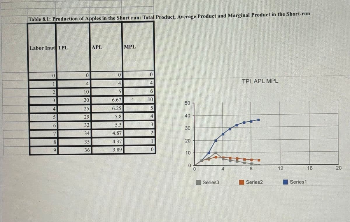 Table 8.1: Production of Apples in the Short run: Total Product, Average Product and Marginal Product in the Short-run
Labor Inut TPL
APL
MPL
0
0
0
0
4
4
2
10
5
6
3
20
6.67
10
50
4
25
6.25
5
5
29
5.8
4
40
6
32
5.3
3
30
7
34
4.87
2
8
35
4.37
20
9
36
3.89
0
10
0
0
Series3
TPLAPL MPL
4
8
12
Series2
Series1
16
20
20