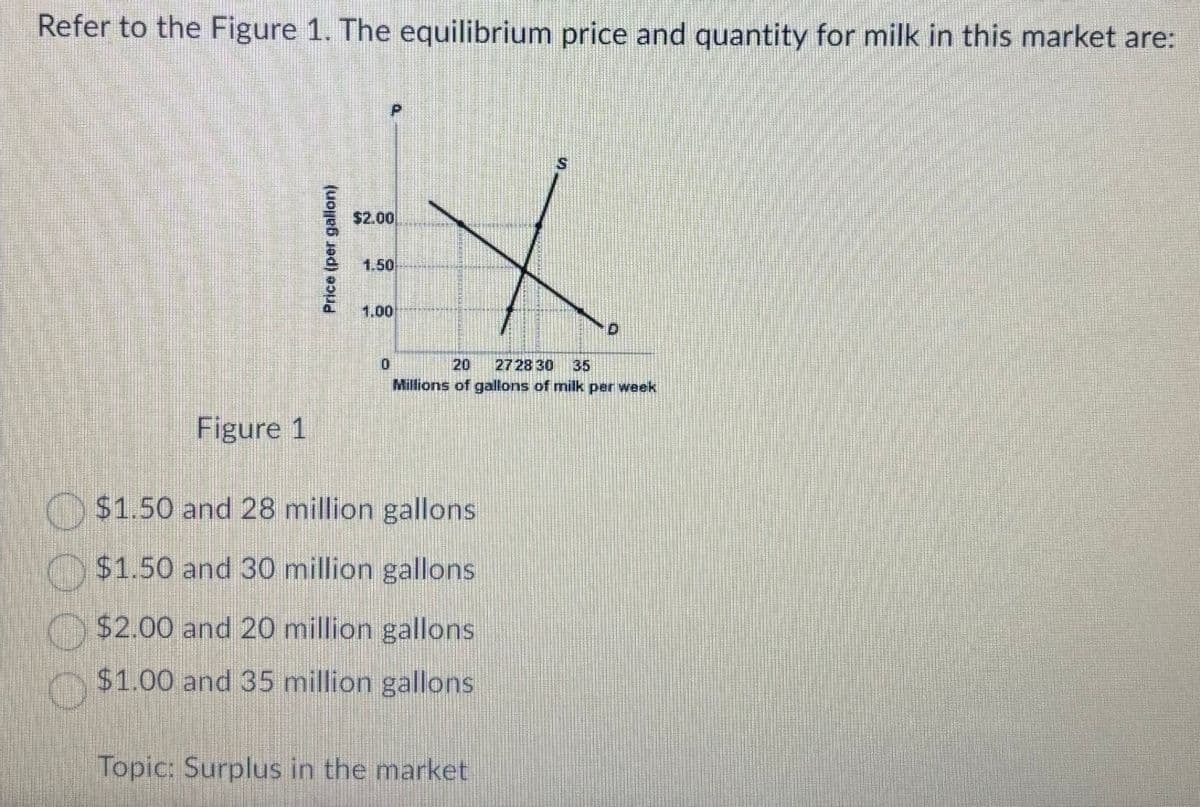 Refer to the Figure 1. The equilibrium price and quantity for milk in this market are:
Price (per gallon)
$2.00
1.50
1.00
P
D
20 27 28 30 35
Millions of gallons of milk per week
Figure 1
$1.50 and 28 million gallons
$1.50 and 30 million gallons
$2.00 and 20 million gallons
$1.00 and 35 million gallons
Topic: Surplus in the market