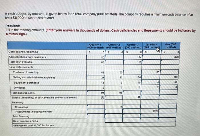 A cash budget, by quarters, is given below for a retall company (000 omitted). The company requires a minimum cash balance of at
least $6,000 to start each quarter.
Required:
Fill in the missing amounts. (Enter your answers in thousands of dollars. Cash deficiencies and Repayments should be indicated by
a minus sign.)
Cash balance, beginning
Add collections from customers
Total cash available
Less disbursements:
Purchase of inventory
Selling and administrative expenses
Equipment purchases
Dividends
Total disbursements
Excess (deficiency) of cash available over disbursements
Financing:
Borrowings
Repayments (including interest)
Total financing
Cash balance, ending
interest will total $1,000 the
Quarter 1
(000 omitted)
$
6 S
80
86
43
34
15
Quarter 2
(000 omitted)
2
94
(8)
6 S
53
32
8
2
Quarter 3
(000 omitted)
95
6
104
110
30
18
2
11
Quarter 4
(000 omitter)
$
35
10
2
(10)
Year (000
omitted)
$
6
370
118
51
8