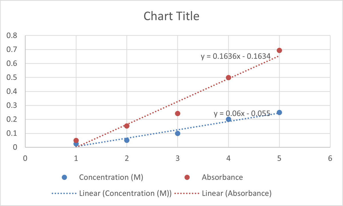 Chart Title
0.8
0.7
y = 0.1636x - 0.1634,..
0.6
0.5
0.4
0.3
y = 0.06x - 0,055..
0.2
0.1
1
3
4
6.
Concentration (M)
Absorbance
Linear (Concentration (M)) •
Linear (Absorbance)
•....
•...
