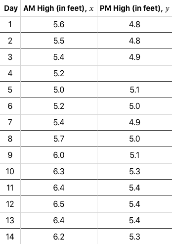 Day AM High (in feet), x PM High (in feet), y
5.6
4.8
5.5
4.8
3
5.4
4.9
4
5.2
5.0
5.1
5.2
5.0
7
5.4
4.9
8
5.7
5.0
9
6.0
5.1
10
6.3
5.3
11
6.4
5.4
12
6.5
5.4
13
6.4
5.4
14
6.2
5.3
2.
