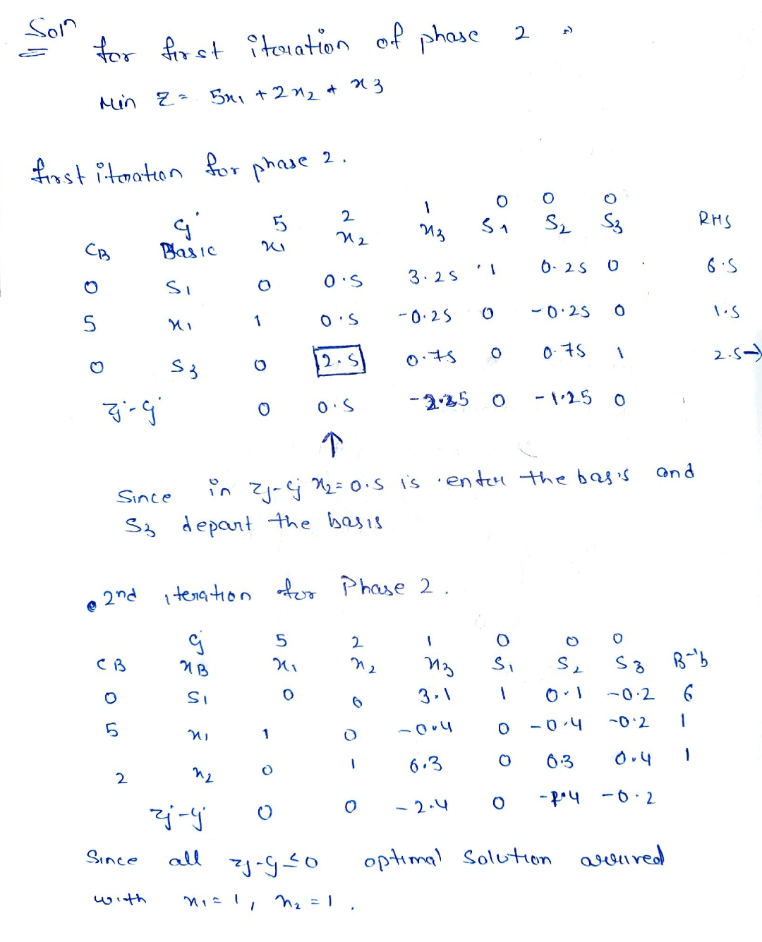 Son
for forst îtoration of phase
2
Min Z- Bn, + 212 t
frost itention for phase
2.
2
S3
RHS
CB
Basic
3.25
6. 25
O'S
-0.25
-0:25
2.5
0- 75
2.5-
-235
- 125
ond
Since
in z1-i 12÷ 0.S is enteu the bas's
S3 depant the basis
e 2nd
1tena tion
foo Phase 2.
2
CB
B-b
3.1
-0.2
6
-0.4
-0'2
6.3
03
O.4
1
2
-0:2
ー24
Since
all
optimal Solution
arwured
with
