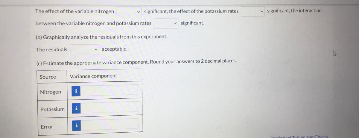 The effect of the variable nitrogen
v significant, the effect of the potassium rates
v significant, the interaction
between the variable nitrogen and potassium rates
v significant.
(b) Graphically analyze the residuals from this experiment.
The residuals
v acceptable.
(c) Estimate the appropriate variance component. Round your answers to 2 decimal places.
Source
Variance component
Nitrogen
i
Potassium
i
Error
ITables and Charts
