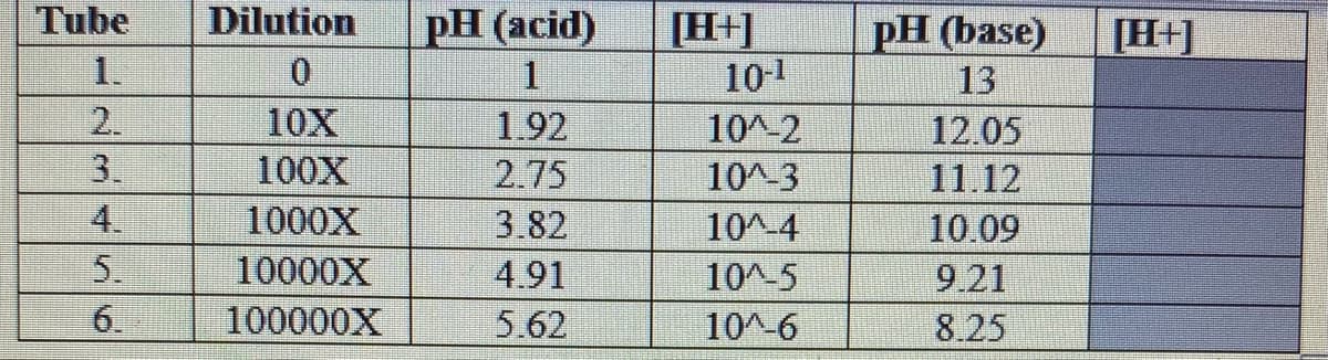 ### Dilution and pH Relationship Table

The following table showcases the relationship between dilution and pH levels for both acidic and basic solutions. The table is divided into six different tubes, each representing a specific dilution factor. The data includes pH values for the solutions, with corresponding [H+] concentrations.

| **Tube** | **Dilution** | **pH (acid)** | **[H+] (acid)** | **pH (base)** | **[H+] (base)** |
|----------|--------------|---------------|----------------|---------------|-----------------|
| 1        | 0            | 1             | 10^-1          | 13            |                 |
| 2        | 10X          | 1.92          | 10^-2          | 12.05         |                 |
| 3        | 100X         | 2.75          | 10^-3          | 11.12         |                 |
| 4        | 1000X        | 3.82          | 10^-4          | 10.09         |                 |
| 5        | 10000X       | 4.91          | 10^-5          | 9.21          |                 |
| 6        | 100000X      | 5.62          | 10^-6          | 8.25          |                 |

### Analysis

- **Dilution**: The dilution factors range from 0 (no dilution) to 100000X.
- **pH Levels**: 
  - For the acidic solutions, pH values increase progressively with higher dilutions, indicating a decrease in acidity.
  - For the basic solutions, pH values decrease progressively with higher dilutions, indicating a decrease in basicity.
- **[H+] Concentrations**: 
  - For the acidic solutions, the [H+] concentration decreases by a factor of ten with each dilution.
  - [H+] concentrations for the base pH values are not provided in this table.

This table highlights the inverse relationship between pH and the concentration of hydrogen ions [H+]. As dilution increases, the pH of an acidic solution increases and the pH of a basic solution decreases, depicting that with increased dilution the strength of the acid/base reduces.