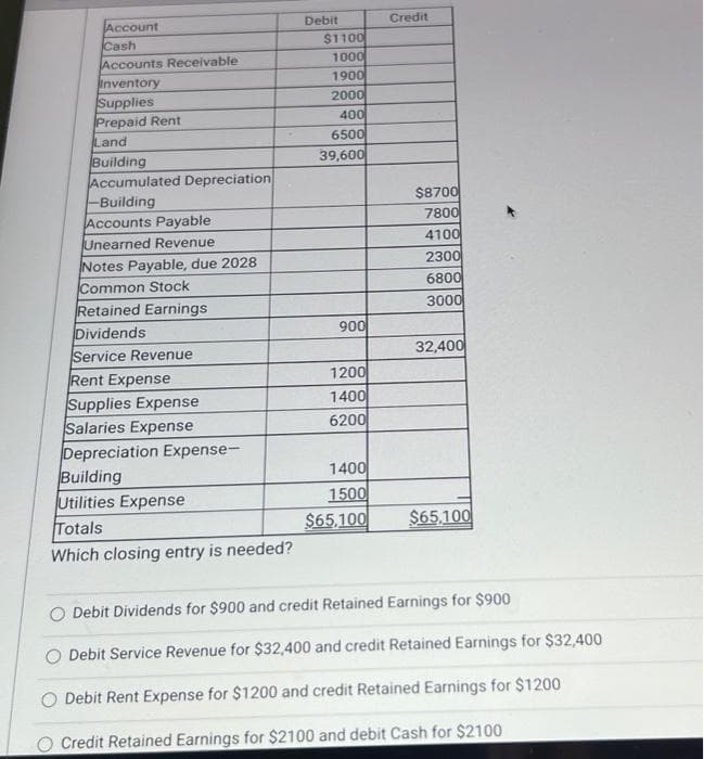 Account
Cash
Accounts Receivable
Inventory
Supplies
Prepaid Rent
Land
Building
Accumulated Depreciation
-Building
Accounts Payable
Unearned Revenue
Notes Payable, due 2028
Common Stock
Retained Earnings
Dividends
Service Revenue
Rent Expense
Supplies Expense
Salaries Expense
Depreciation Expense-
Building
Utilities Expense
Totals
Which closing entry is needed?
Debit
$1100
1000
1900
2000
400
6500
39,600
900
1200
1400
6200
1400
1500
$65,100
Credit
$8700
7800
4100
2300
6800
3000
32,400
$65,100
O Debit Dividends for $900 and credit Retained Earnings for $900
Debit Service Revenue for $32,400 and credit Retained Earnings for $32,400
O Debit Rent Expense for $1200 and credit Retained Earnings for $1200
Credit Retained Earnings for $2100 and debit Cash for $2100