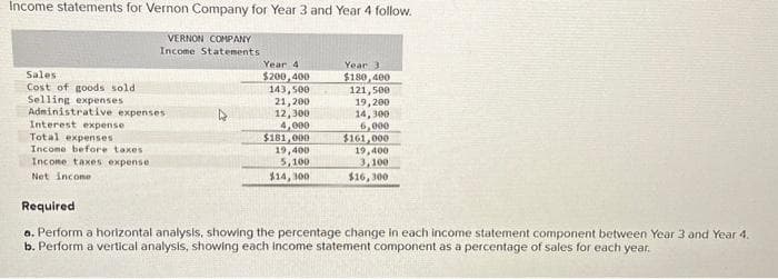 Income statements for Vernon Company for Year 3 and Year 4 follow.
VERNON COMPANY
Income Statements
Sales
Cost of goods sold
Selling expenses
Administrative expenses
Interest expense
Total expenses
Income before taxes
Income taxes expense
Net income
Year 4
$200,400
143,500
21,200
12,300
4,000
$181,000
19,400
5,100
$14, 300
Year 3
$180,400
121,500
19,200
14,300
6,000
$161,000
19,400
3,100
$16, 300
Required
a. Perform a horizontal analysis, showing the percentage change in each income statement component between Year 3 and Year 4.
b. Perform a vertical analysis, showing each income statement component as a percentage of sales for each year.