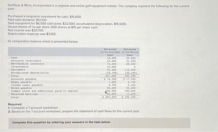 GolfGear & More, Incorporated is a regional and online golf equipment retailer. The company reported the following for the current
year:
Purchased a long-term investment for cash, $15,600.
Paid cash dividend, $12,100.
Sold equipment for $6,500 cash (cost, $22,000, accumulated depreciation, $15,500).
Issued shares of no-par stock, 600 shares at $10 per share cash.
Net income was $20,700.
Depreciation expense was $3,100.
Its comparative balance sheet is presented below.
Cash
Accounts receivable
Merchandise inventory
Investments
Equipment
Accumulated depreciation
Total
Accounts payable
Wages payable
Income taxes payable
Notes payable
Common stock and additional paid-in capital
Retained earnings
Total
Balances
Balances
12/31/Current 12/31/Prior
Year
Year
19,500
23,000
75,600
15,600
93,000
(19,700)
207,000
$ 14,100
1,600
4,700
55,000
106,000
$25,600
$207,000
20,900
23,000
68,500
Complete this question by entering your answers in the tabs below.
0
115,000
(32,100)
195,300
$ 17,500
2,700
3,100
55,000
100,000
17,000
$ 195,300
Required:
1. Complete a T-account worksheet.
2. Based on the T-account worksheet, prepare the statement of cash flows for the current year.