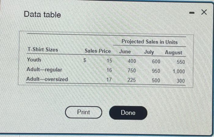 Data table
T-Shirt Sizes
Youth
Adult-regular
Adult-oversized
C
Sales Price
$
15
16
17
Print
Projected Sales in Units
June July August
400
750
225
Done
600
950
500
550
1,000
300
- х