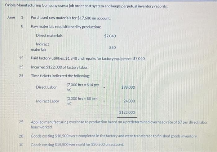 Oriole Manufacturing Company uses a job order cost system and keeps perpetual inventory records.
June 1 Purchased raw materials for $17,600 on account.
8
Raw materials requisitioned by production:
15
25
25
25
28
30
Direct materials
Indirect
materials
Direct Labor
Paid factory utilities, $1,848 and repairs for factory equipment, $7,040.
Incurred $122,000 of factory labor.
Time tickets indicated the following:
Indirect Labor
(7,000 hrs $14 per
hr)
$7,040
(3,000 hrs $8 per
hr)
880
$98,000
24.000
$122.000
Applied manufacturing overhead to production based on a predetermined overhead rate of $7 per direct labor
hour worked.
Goods costing $18.500 were completed in the factory and were transferred to finished goods inventory.
Goods costing $15.500 were sold for $20.500 on account.