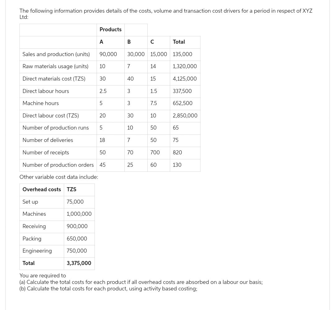 The following information provides details of the costs, volume and transaction cost drivers for a period in respect of XYZ
Ltd:
Sales and production (units)
Raw materials usage (units)
Direct materials cost (TZS)
Direct labour hours
Machine hours.
Set up
Machines
Receiving
Packing
Engineering
75,000
1,000,000
900,000
650,000
750,000
Products
A
3,375,000
90,000
Direct labour cost (TZS)
Number of production runs
Number of deliveries
Number of receipts
50
Number of production orders 45
Other variable cost data include:
Overhead costs TZS
10
30
2.5
5
20
5
ܗ
18
B
30,000 15,000
7
40
3
3
m
30
10
7
70
с
25
14
15
1.5
7.5
10
50
50
700
60
Total
135,000
1,320,000
4,125,000
337,500
652,500
2,850,000
65
75
820
130
Total
You are required to
(a) Calculate the total costs for each product if all overhead costs are absorbed on a labour our basis;
(b) Calculate the total costs for each product, using activity based costing;