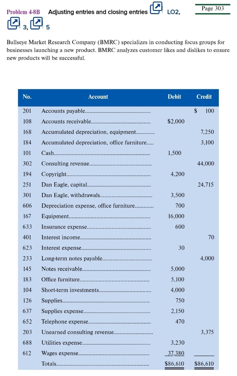 Page 303
Problem 4-8B
Adjusting entries and closing entries
LO2,
3, L
5
Bullseye Market Research Company (BMRC) specializes in conducting focus groups for
businesses launching a new product. BMRC analyzes customer likes and dislikes to ensure
new products will be successful.
No.
Аccount
Debit
Credit
201
Accounts payable..
$
100
108
Accounts receivable...
$2,000
168
Accumulated depreciation, equipment...
7,250
184
Accumulated depreciation, office furniture...
3,100
101
Cash....
1,500
302
Consulting revenue.
44,000
194
Copyright..
4,200
251
Dan Eagle, capital..
24,715
301
Dan Eagle, withdrawals..
3,500
606
Depreciation expense, office furniture....
700
167
Equipment..
16,000
633
Insurance expense..
600
401
Interest income...
70
623
Interest expense..
30
233
Long-term notes payable..
4,000
145
Notes receivable..
5,000
183
Office furniture....
5,100
104
Short-term investments...
4,000
126
Supplies..
750
637
Supplies expense...
2,150
652
Telephone expense...
470
203
Unearned consulting revenue.
3,375
688
Utilities expense..
3,230
612
Wages expense...
37,380
Totals...
$86,610
$86,610
