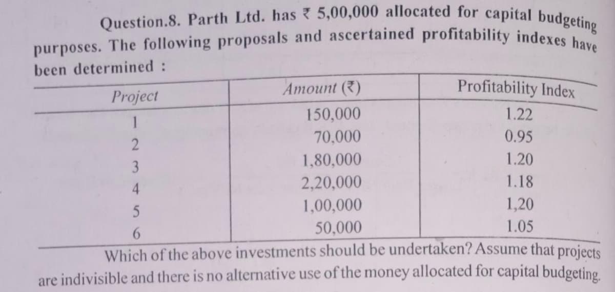 purposes. The following proposals and ascertained profitability indexes have
Question.8. Parth Ltd. has 5,00,000 allocated for capital budgeting
been determined:
Project
Amount ()
Profitability Index
150,000
1.22
1
70,000
0.95
2
1,80,000
1.20
3
2,20,000
1.18
4
1,00,000
1,20
50,000
1.05
Which of the above investments should be undertaken? Assume that projects
are indivisible and there is no alternative use of the money allocated for capital budgeting
