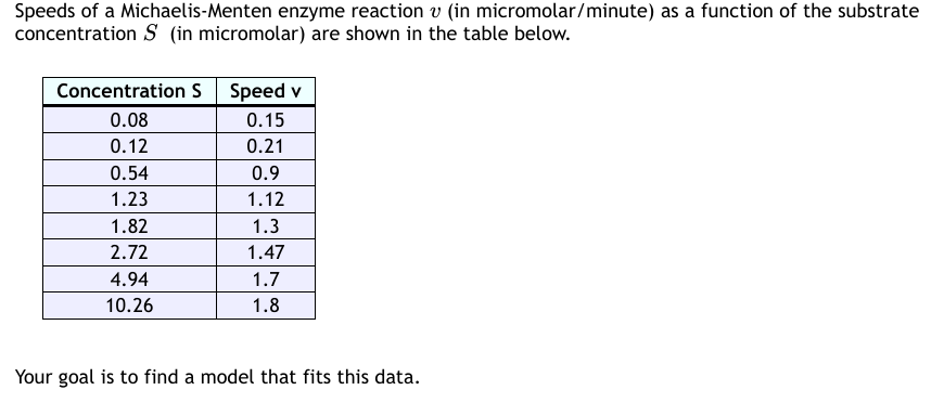 Speeds of a Michaelis-Menten enzyme reaction v (in micromolar/minute) as a function of the substrate
concentration S (in micromolar) are shown in the table below.
Concentration S Speed v
0.15
0.21
0.08
0.12
0.54
1.23
1.82
2.72
4.94
10.26
0.9
1.12
1.3
1.47
1.7
1.8
Your goal is to find a model that fits this data.