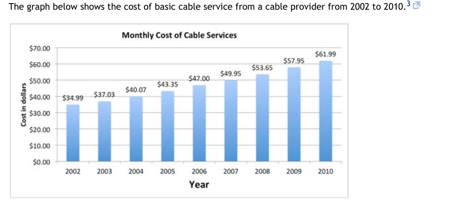 The graph below shows the cost of basic cable service from a cable provider from 2002 to 2010.³¹
Cost in dollars
$70.00
$60.00
$50.00
$40.00
$30.00
$20.00
$10.00
$0.00
Monthly Cost of Cable Services
2002
$43.35
$40.07
$37.03
$34.99
IIII
2003
2004 2005
$47.00
$49.95
$53.65
$57.95
$61.99
2006 2007 2008 2009 2010
Year