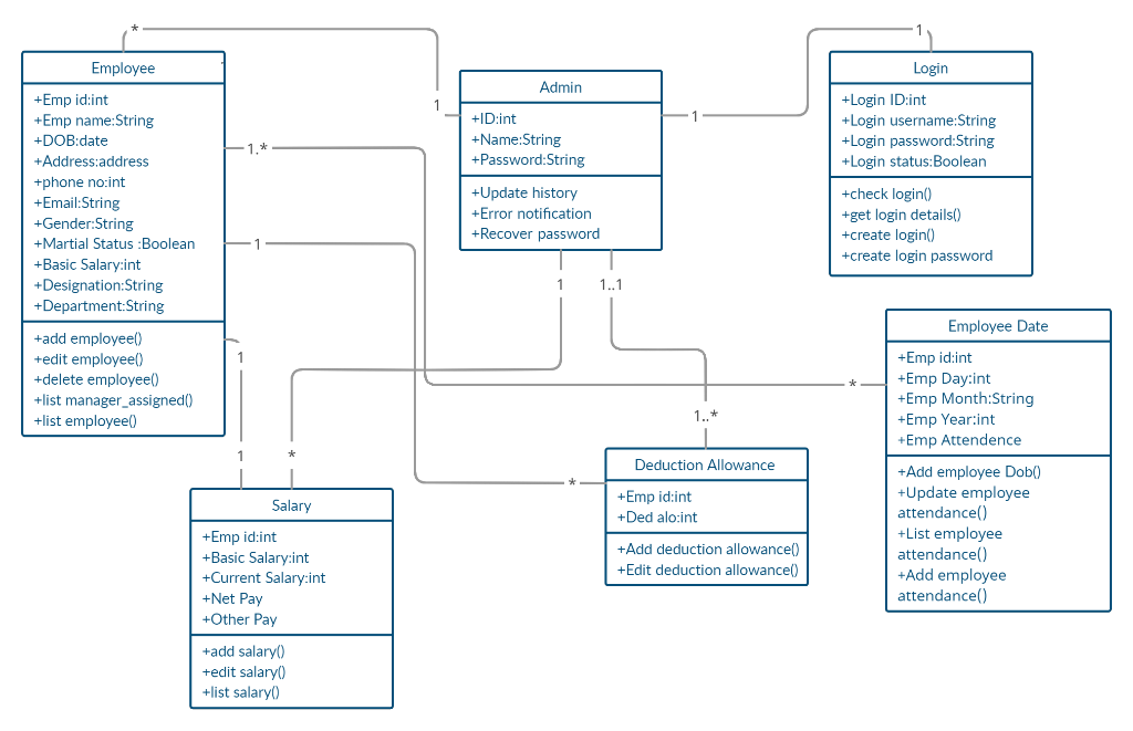 Employee
Login
Admin
+Login ID:int
+Login username:String
+Emp id:int
+Emp name:String
+ID:int
+Name:String
+Password:String
+DOB:date
+Login password:String
+Address:address
+Login status:Boolean
+phone no:int
+Email:String
+Update history
+Error notification
+Recover password
+check login)
+get login details()
+create login()
+Gender:String
+Martial Status :Boolean
+create login password
+Basic Salary:int
+Designation:String
+Department:String
Employee Date
+add employee()
+edit employee()
+delete employee()
+list manager_assigned()
+Emp id:int
+Emp Day:int
+Emp Month:String
+Emp Year:int
+Emp Attendence
+list employee()
Deduction Allowance
+Add employee Dob()
+Update employee
attendance()
+List employee
attendance()
+Add employee
attendance()
+Emp id:int
Salary
+Ded alo:int
+Emp id:int
+Basic Salary:int
+Current Salary:int
+Add deduction allowancel)
+Edit deduction allowance()
+Net Pay
+Other Pay
+add salary()
+edit salary()
+list salary()
