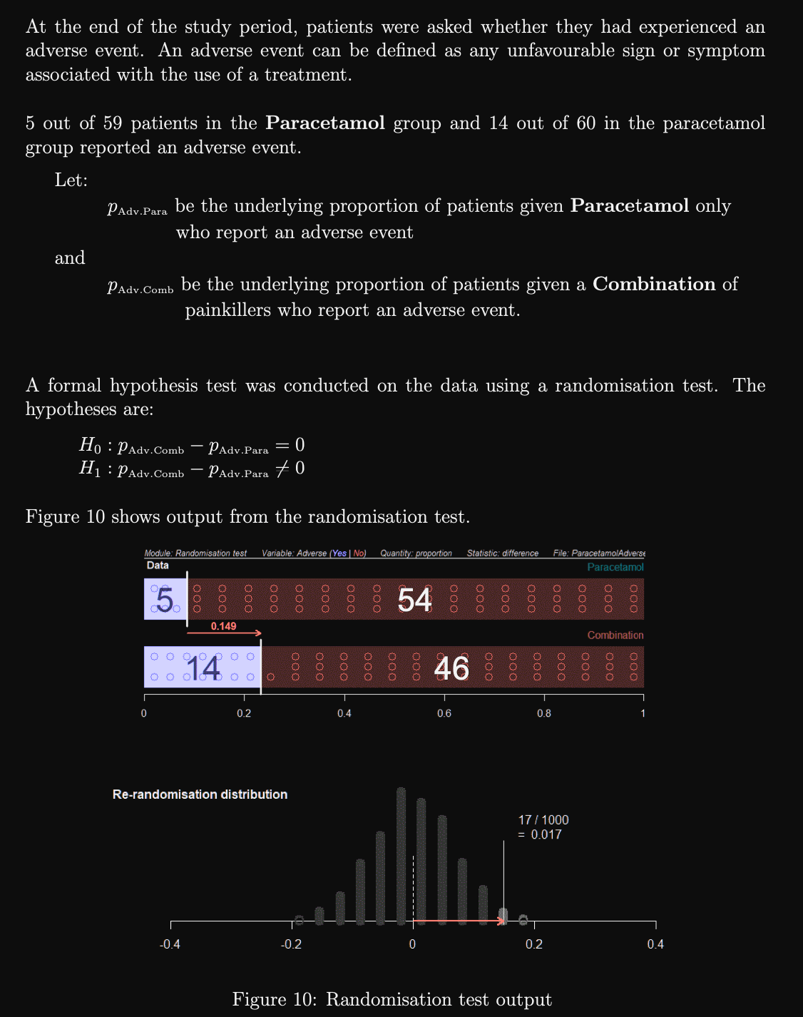 At the end of the study period, patients were asked whether they had experienced an
adverse event. An adverse event can be defined as any unfavourable sign or symptom
associated with the use of a treatment.
5 out of 59 patients in the Paracetamol group and 14 out of 60 in the paracetamol
group reported an adverse event.
Let:
and
PAdv. Para be the underlying proportion of patients given Paracetamol only
who report an adverse event
PAdv.Comb
A formal hypothesis test was conducted on the data using a randomisation test. The
hypotheses are:
be the underlying proportion of patients given a Combination of
painkillers who report an adverse event.
Ho: PAdv. Comb PAdv. Para = 0
H₁: PAdv.Comb - PAdv.Para 0
Figure 10 shows output from the randomisation test.
Module: Randomisation test Variable: Adverse (Yes | No) Quantity: proportion
Data
5.
00
[
0
0
-0.4
000
0.149
14
000
0.2
000
0
Re-randomisation distribution
000
000
-0.2
000
0
000
0.4
54
0
000
Statistic: difference File: ParacetamolAdverse
Paracetamol
46
0.6
000
000
0
0
000
000
o
0
0
0 0
0.8
17/1000
= 0.017
0.2
Figure 10: Randomisation test output
000
000
0
Combination
000
O
O
000
1
0.4