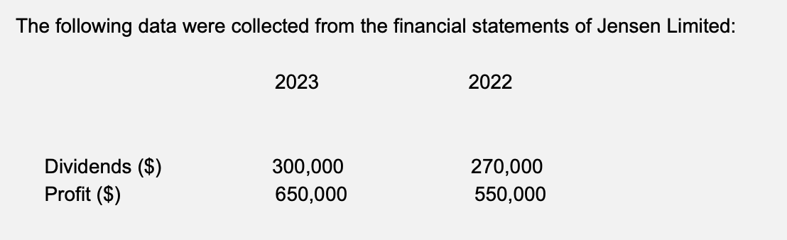 The following data were collected from the financial statements of Jensen Limited:
Dividends ($)
Profit ($)
2023
300,000
650,000
2022
270,000
550,000