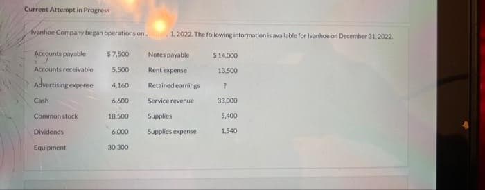 Current Attempt in Progress
Avanhoe Company began operations on.
1, 2022. The following information is available for Ivanhoe on December 31, 2022.
Accounts payable
$7,500
Notes payable
$14.000
Accounts receivable
5,500
Rent expense
13,500
Advertising expense
4,160
Retained earnings
Cash
6,600
Service revenue
33,000
Common stock
18,500
Supplies
5,400
Dividends
6,000
Supplies expense
1,540
Equipment
30,300
