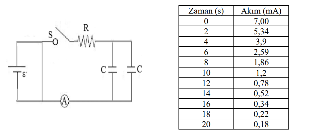 Zaman (s)
Akım (mA)
7,00
5,34
R
2
4
3,9
2,59
1,86
8
10
1,2
0,78
0,52
0,34
0,22
0,18
3.
12
14
16
18
20
