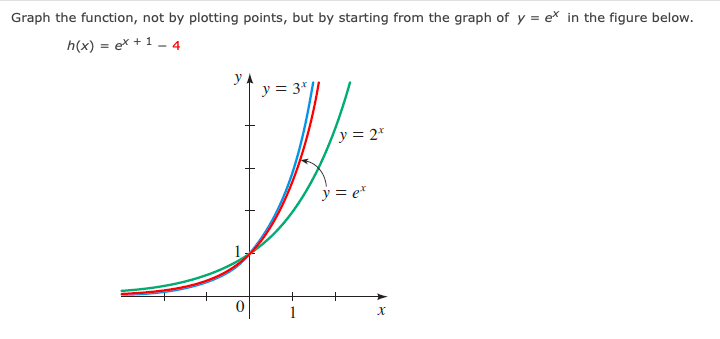 Graph the function, not by plotting points, but by starting from the graph of y = ex in the figure below.
h(x) = ex + 1 - 4
y A
y = 3*
y = 2*
ý = e*
+
1
