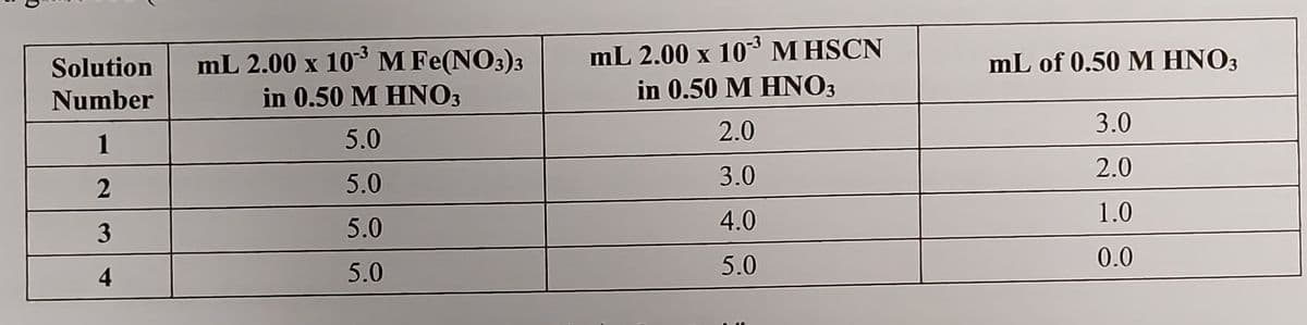 mL 2.00 x 10 M HSCN
mL 2.00 x 103M Fe(NO3)3
in 0.50 M HNO3
Solution
mL of 0.50 M HNO3
in 0.50 M HNO3
Number
2.0
3.0
1
5.0
3.0
2.0
5.0
4.0
1.0
3
5.0
5.0
0.0
4
5.0
