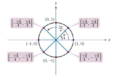 (0, 1)
2
2
4
(-1, 0)
(1, 0)
2
2
2
2
(0, –1)
