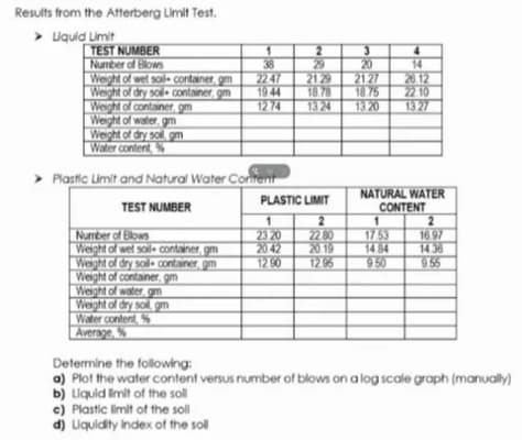 Results trom the Atterberg Limit Test.
> Uguid Limit
TEST NUMBER
Number of Blows
Weight of wet sol• container, gm
Weight of dry sol- container, gm
Weight of container, gm
Weight of water, gm
Weight of dry sol. gm
Water content%
2
29
21 29
18 78
13 24
14
26 12
22 10
1327
38
2247
19 44
12 74
20
21 27
18.75
13 20
> Plastic Limit and Natural Water Corrent
NATURAL WATER
CONTENT
PLASTIC LIMIT
TEST NUMBER
2
Number of Blows
Weight of wet soll• container, gm
Weight of dry sol- container, gm
Weight of contaner, gm
Weight of water, gm
Weight of dry sol m
Water content%
Average, %
23 20
20 42
12.90
2280
20 19
12 96
17 53
14.84
950
16 97
14 36
955
Determine the following:
o) Plot the water content versus number of blows on a log scale graph (manually)
b) Uquid limit of the sol
c) Plastic limit of the soll
d) Liquidity index of the soll
