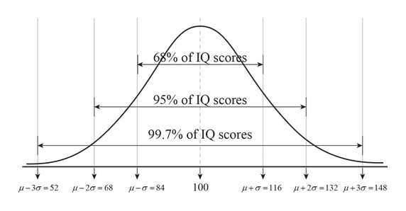 68% of IQ scor
95% of 10) scores
99.7% of IQ scores
μ-3σ = 52
μ-2σ = 68
μ-σ=84
100
μ+σ=116
μ+2σ = 132
μ+3σ = 148
