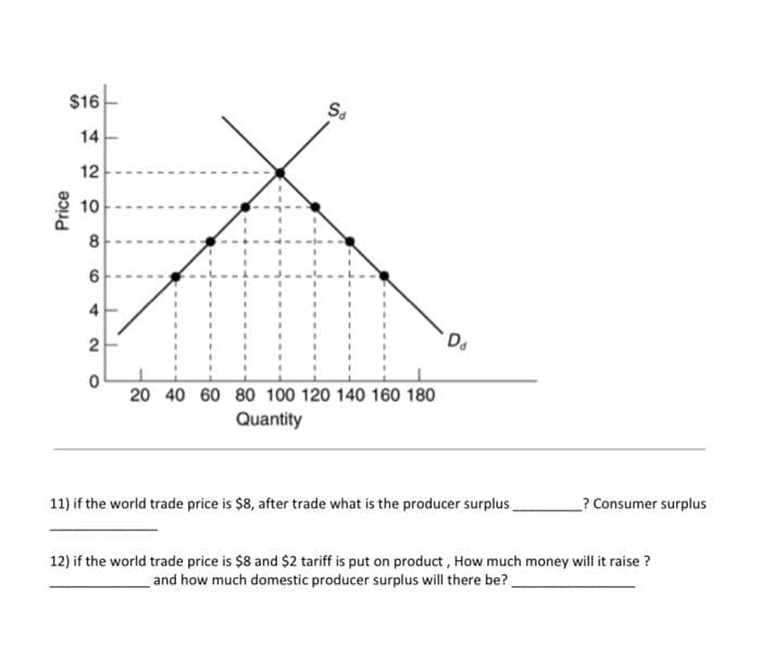 $16
S.
14
12
10
4
20 40 60 80 100 120 140 160 180
Quantity
11) if the world trade price is $8, after trade what is the producer surplus
? Consumer surplus
12) if the world trade price is $8 and $2 tariff is put on product , How much money will it raise ?
and how much domestic producer surplus will there be?
2.
%24
Price
