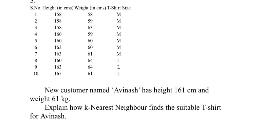S.No. Height (in cms) Weight (in cms) T-Shirt Size
58
59
1
158
M
2
158
M
3
158
63
M
4
160
59
M
160
60
M
163
60
M
7
163
61
M
8
160
64
L
9
163
64
10
165
61
L
New customer named 'Avinash’ has height 161 cm and
weight 61 kg.
Explain how k-Nearest Neighbour finds the suitable T-shirt
for Avinash.

