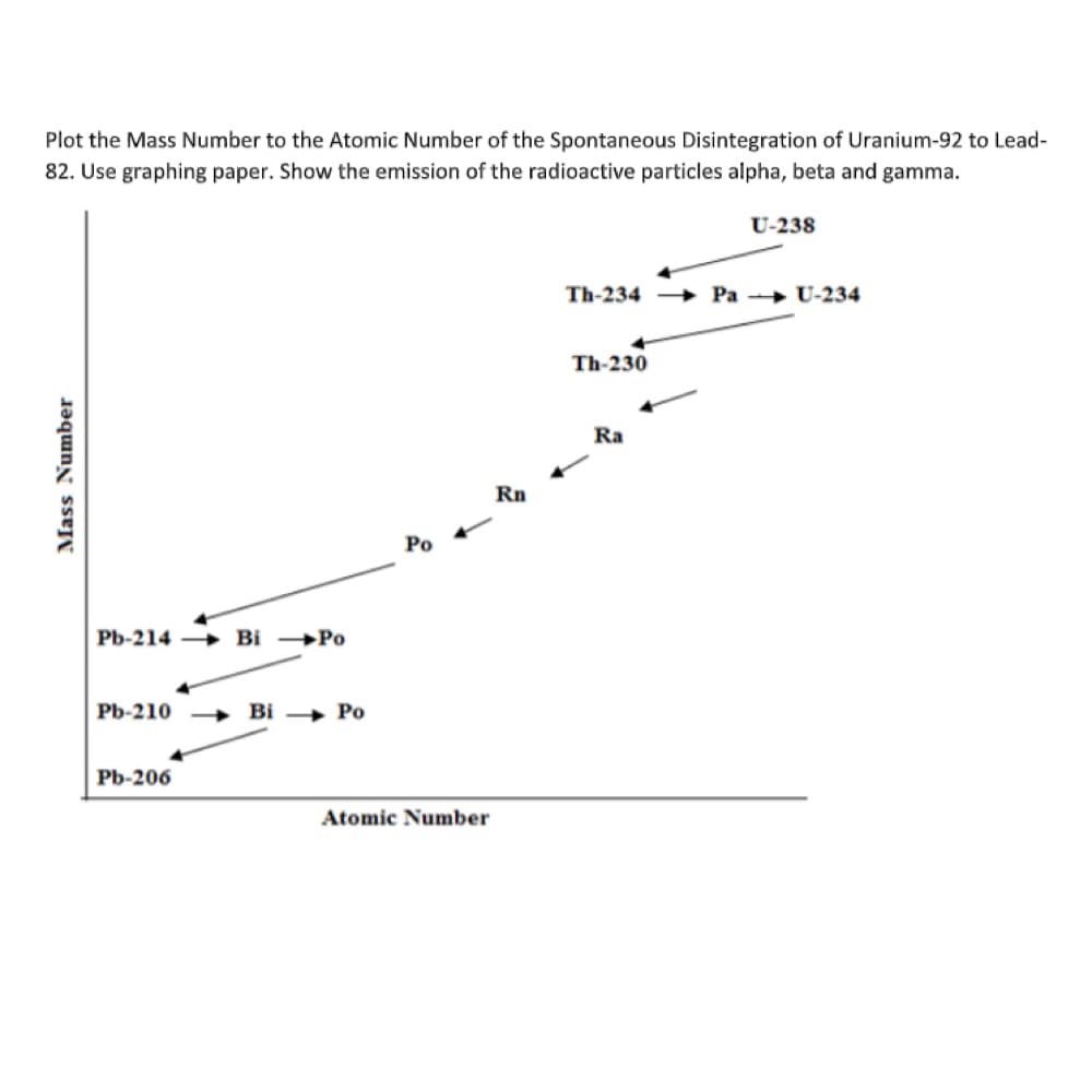 Plot the Mass Number to the Atomic Number of the Spontaneous Disintegration of Uranium-92 to Lead-
82. Use graphing paper. Show the emission of the radioactive particles alpha, beta and gamma.
U-238
Th-234 Pa U-234
Th-230
Ra
Rn
Ро
Pb-214 Bi →Po
РЬ-210
+ Bi
Po
РЬ-206
Atomic Number
Mass Number
