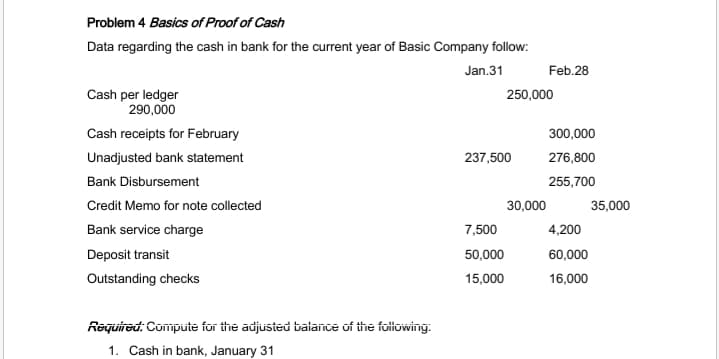 Problem 4 Basics of Proof of Cash
Data regarding the cash in bank for the current year of Basic Company follow:
Jan.31
Feb.28
Cash per ledger
290,000
250,000
Cash receipts for February
300,000
Unadjusted bank statement
237,500
276,800
Bank Disbursement
255,700
Credit Memo for note collected
30,000
35,000
Bank service charge
7,500
4,200
Deposit transit
50,000
60,000
Outstanding checks
15,000
16,000
Rēquired: Compute for the adjusted batance of the folowing:
1. Cash in bank, January 31
