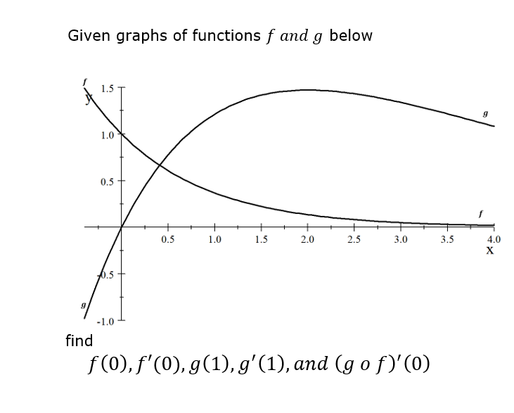 Given graphs of functions f and g below
1.5
1.0
0.5
0.5
1.0
1.5
2.0
2.5
3.0
3.5
4.0
X
0.5
-1.0
find
f (0), f'(0), g(1), g'(1), and (g o f)'(0)
