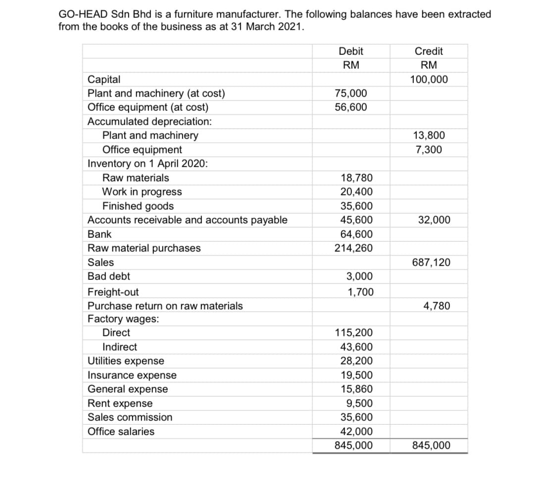 GO-HEAD Sdn Bhd is a furniture manufacturer. The following balances have been extracted
from the books of the business as at 31 March 2021.
Debit
Credit
RM
RM
Сapital
Plant and machinery (at cost)
Office equipment (at cost)
Accumulated depreciation:
Plant and machinery
100,000
75,000
56,600
13,800
Office equipment
Inventory on 1 April 2020:
7,300
Raw materials
18,780
Work in progress
Finished goods
Accounts receivable and accounts payable
20,400
35,600
45,600
32,000
Bank
64,600
214,260
Raw material purchases
Sales
687,120
Bad debt
3,000
Freight-out
1,700
Purchase return on raw materials
4,780
Factory wages:
Direct
115,200
Indirect
43,600
Utilities expense
28,200
Insurance expense
General expense
19,500
15,860
Rent expense
9,500
Sales commission
35,600
42,000
845,000
Office salaries
845,000
