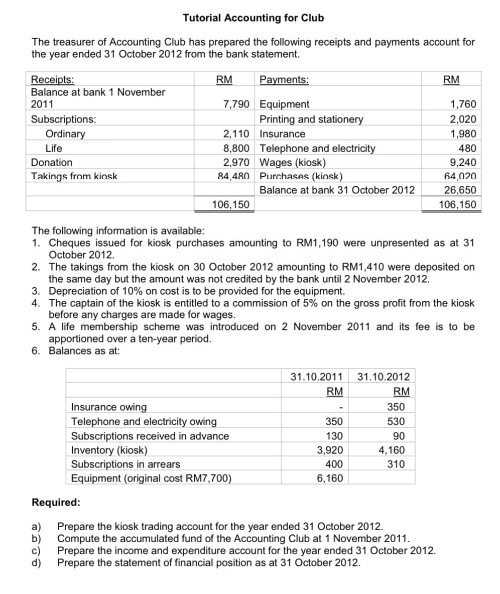 Tutorial Accounting for Club
The treasurer of Accounting Club has prepared the following receipts and payments account for
the year ended 31 October 2012 from the bank statement.
Receipts:
Balance at bank 1 November
2011
RM
Payments:
RM
7,790 Equipment
1,760
Printing and stationery
Subscriptions:
Ordinary
2,020
2,110 Insurance
1,980
Life
8,800 Telephone and electricity
2,970 Wages (kiosk)
84,480 Purchases (kiosk)
480
Donation
9,240
Takings from kiosk
64,020
Balance at bank 31 October 2012
26,650
106,150
106,150
The following information is available:
1. Cheques issued for kiosk purchases amounting to RM1,190 were unpresented as at 31
October 2012.
2. The takings from the kiosk on 30 October 2012 amounting to RM1,410 were deposited on
the same day but the amount was not credited by the bank until 2 November 2012.
3. Depreciation of 10% on cost is to be provided for the equipment.
4. The captain of the kiosk is entitled to a commission of 5% on the gross profit from the kiosk
before any charges are made for wages.
5. A life membership scheme was introduced on 2 November 2011 and its fee is to be
apportioned over a ten-year period.
6. Balances as at:
31.10.2011
31.10.2012
RM
RM
Insurance owing
350
Telephone and electricity owing
Subscriptions received in advance
Inventory (kiosk)
Subscriptions in arrears
Equipment (original cost RM7,700)
350
530
130
90
3,920
4,160
400
310
6,160
Required:
Prepare the kiosk trading account for the year ended 31 October 2012.
a)
Compute the accumulated fund of the Accounting Club at 1 November 2011.
b)
Prepare the income and expenditure account for the year ended 31 October 2012.
c)
Prepare the statement of financial position as at 31 October 2012.
d)
