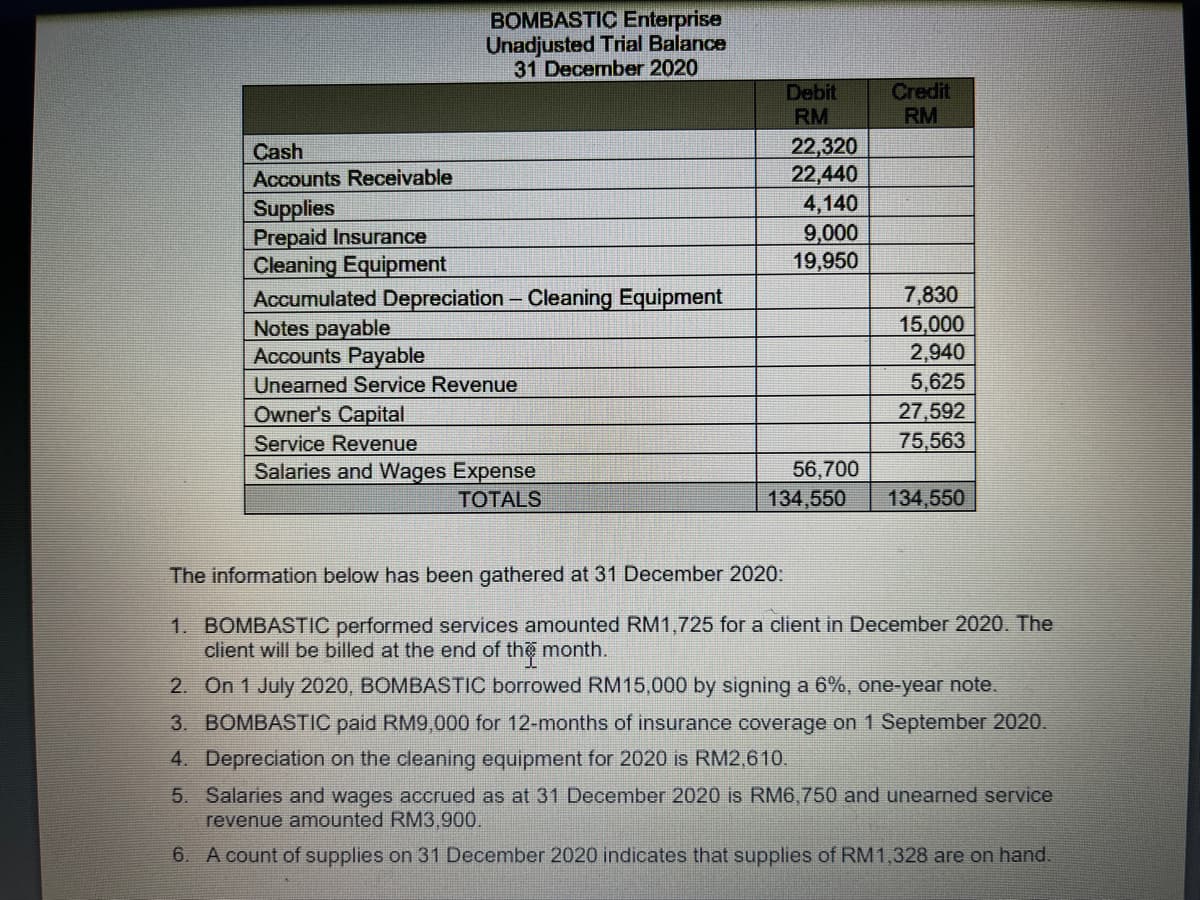 BOMBASTIC Enterprise
Unadjusted Trial Balance
31 December 2020
Credit
RM
Debit
RM
22,320
22,440
4,140
9,000
19,950
Cash
Accounts Receivable
Supplies
Prepaid Insurance
Cleaning Equipment
Accumulated Depreciation - Cleaning Equipment
Notes payable
Accounts Payable
7,830
15,000
2,940
5,625
Unearned Service Revenue
Owner's Capital
27,592
75,563
Service Revenue
Salaries and Wages Expense
TOTALS
56,700
134,550
134,550
The information below has been gathered at 31 December 2020:
1. BOMBASTIC performed services amounted RM1,725 for a client in December 2020. The
client will be billed at the end of the month.
2. On 1 July 2020, BOMBASTIC borrowed RM15,000 by signing a 6%, one-year note.
3. BOMBASTIC paid RM9,000 for 12-months of insurance coverage on 1 September 2020.
4. Depreciation on the cleaning equipment for 2020 is RM2,610.
5. Salaries and wages accrued as at 31 December 2020 is RM6,750 and unearned service
revenue amounted RM3,900.
6. A count of supplies on 31 December 2020 indicates that supplies of RM1,328 are on hand.
