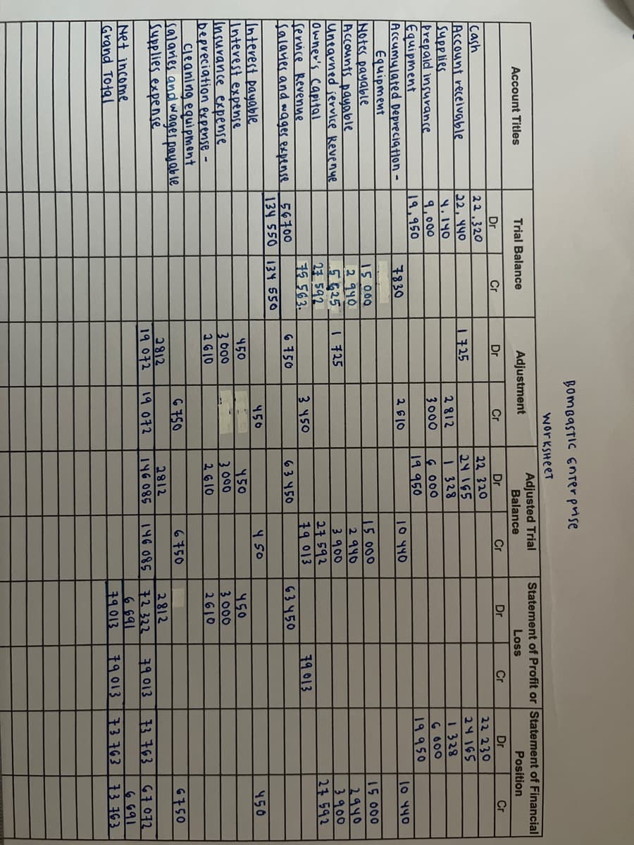 BomBasTIC Enterprise
workSHeeT
Statement of Profit or Statement of Financial
Adjusted Trial
Balance
Account Titles
Trial Balance
Adjustment
Loss
Position
Dr
22 320
24 I65
1 328
Cr
Cr
Cr
Dr
22.320
22, 440
Dr
Cr
Dr
Dr
Cr
cash
Account receiugble
Supplies
prepaid insurvance
Equipment
Accumulated pepreciation -
Equipment
Notes payable
ACCounts payable
Unearned jervice Revenye
owner's capital
service Revenue
Salayes and wages expense
22 230
24 165
1 328
G 000
1 725
Y.140
2812
9,000
19,950
3000
600
19950
|৭ १६०
7830
2 610
10 440
1o 440
15000
2 940
5625
23 592
75 563.
15 000
2 १५०
3900
27 592
19 013
15 000
2940
3 १००
21 592
1 725
3 450
79013
6 750
56700
134 550 134 550
63 450
63450
Interest payable
Interest expense
Insuvance expense
bepreciation expense -
gleaning equi pment
salaries and wages payab le
Supplies expense
450
450
450
os h
3000
1610
Y50
3000
2610
450
3 000
2610
6 750
6750
6750
2812
19 072
2812
2812
19 072
146 085
146 085
3 763
72322
6 691
79013
39013
Net income
Grand Total
67072
6 691
73 763
19013
73763
