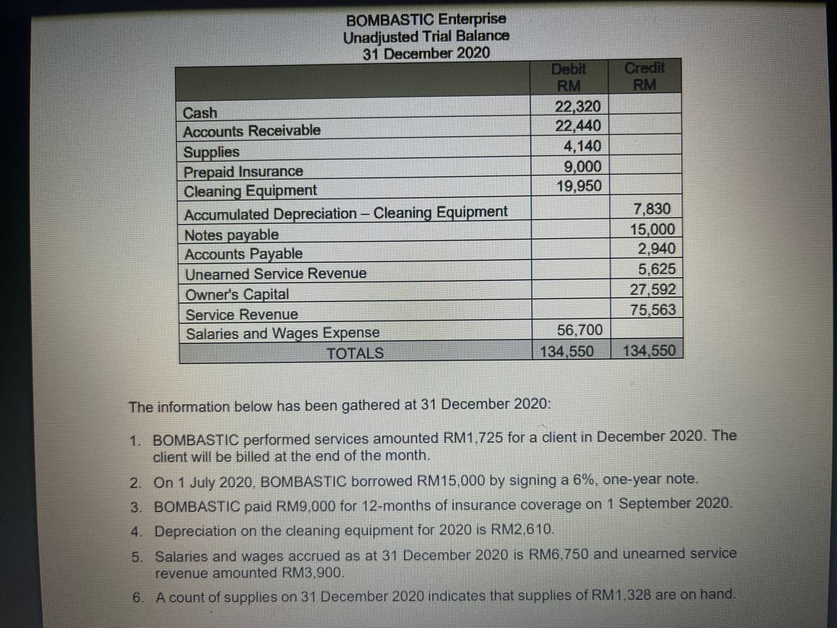 BOMBASTIC Enterprise
Unadjusted Trial Balance
31 December 2020
Debit
RM
Credit
RM
Cash
Accounts Receivable
22,320
22,440
4,140
9,000
19,950
Supplies
Prepaid Insurance
Cleaning Equipment
Accumulated Depreciation - Cleaning Equipment
Notes payable
Accounts Payable
7,830
15,000
2,940
5,625
27,592
75,563
Unearned Service Revenue
Owner's Capital
Service Revenue
Salaries and Wages Expense
56,700
TOTALS
134,550
134,550
The information below has been gathered at 31 December 2020:
1. BOMBASTIC performed services amounted RM1,725 for a client in December 2020. The
client will be billed at the end of the month.
2. On 1 July 2020, BOMBASTIC borrowed RM15,000 by signing a 6%, one-year note.
3. BOMBASTIC paid RM9,000 for 12-months of insurance coverage on 1 September 2020.
4. Depreciation on the cleaning equipment for 2020 is RM2,610.
5. Salaries and wages accrued as at 31 December 2020 is RM6,750 and unearned service
revenue amounted RM3,900.
6. A count of supplies on 31 December 2020 indicates that supplies of RM1,328 are on hand.
