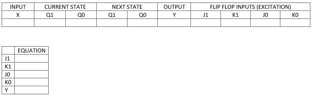 INPUT
CURRENT STATE
NEXT STATE
OUTPUT
FLIP FLOP INPUTS (EXCITATION)
X
Q1
Q0
Q1
Q0
Y
J1
К1
JO
KO
EQUATION
J1
K1
JO
KO
Y
