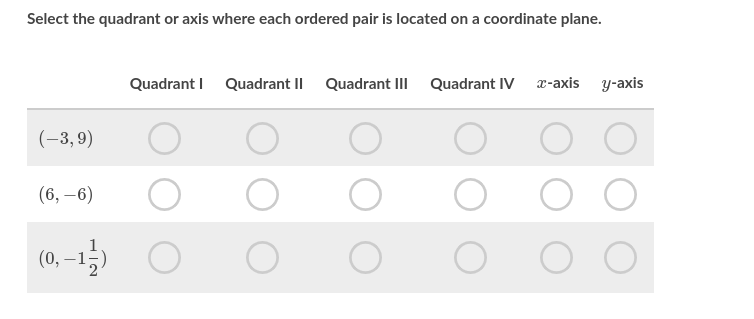 Select the quadrant or axis where each ordered pair is located on a coordinate plane.
Quadrant I Quadrant II Quadrant III
Quadrant IV x-axis y-axis
(-3,9)
O O
(6, –6)
(0, –1;)
6.
