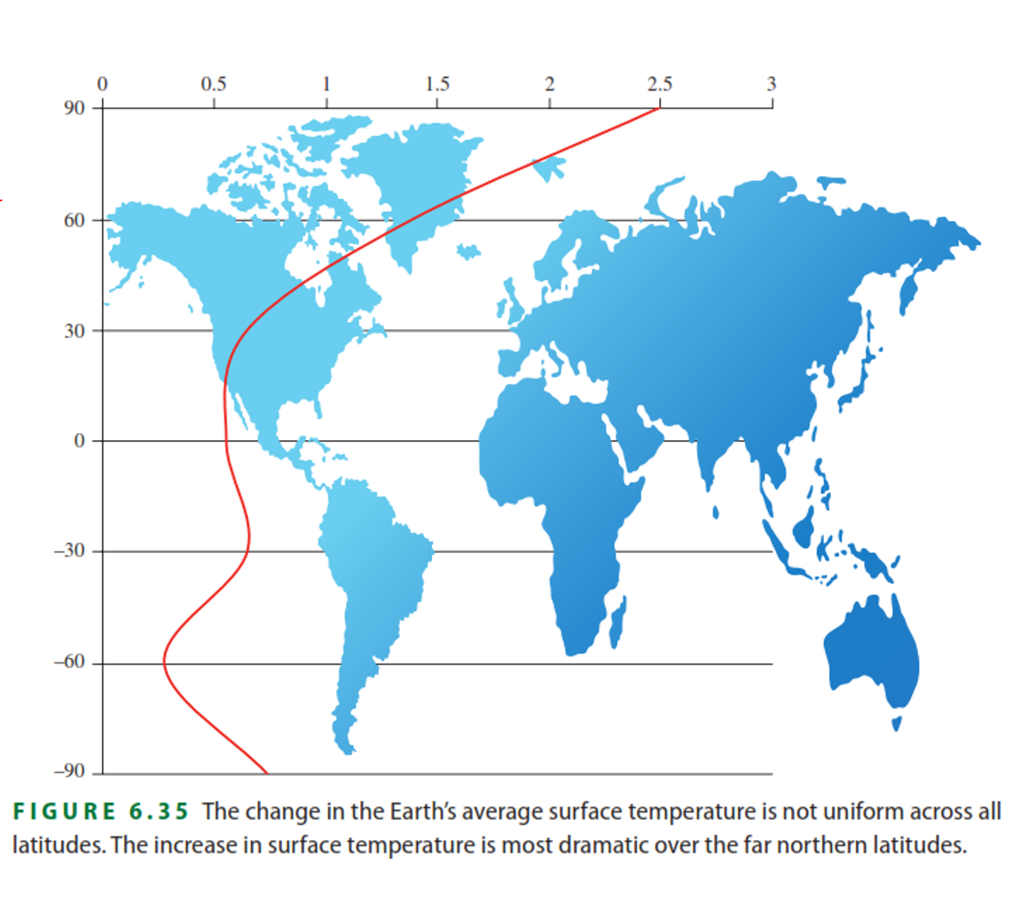 90
60
30
-30
-60
-90
0
0.5
1.5
2
2.5
3
FIGURE 6.35 The change in the Earth's average surface temperature is not uniform across all
latitudes. The increase in surface temperature is most dramatic over the far northern latitudes.