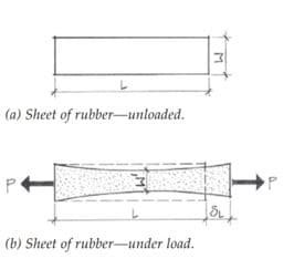 (a) Sheet of rubber-unloaded.
(b) Sheet of rubber-under load.
M
