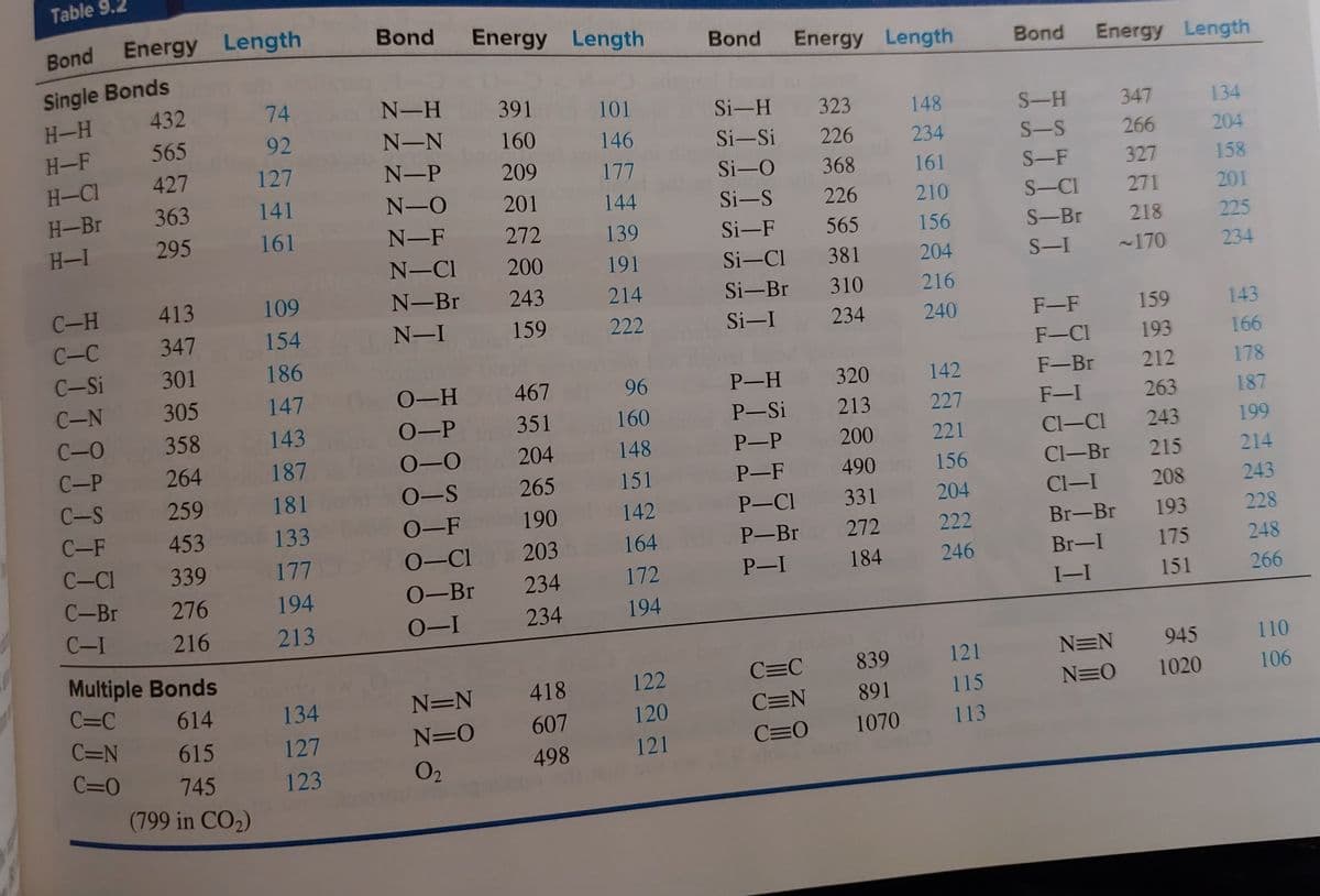 Table 9.2
Bond Energy Length
Single Bonds
H-H
H-F
H-Cl
H-Br
H-I
432
565
427
363
295
C-H
413
C-C
347
C-Si
301
C-N
305
C-O
358
C-P
264
C-S
259
C-F
453
C-C1 339
C-Br
276
C-I
216
Multiple Bonds
C=C
614
C=N
615
C=0
745
(799 in CO2)
74
92
127
141
161
109
154
186
147
143
187
181
133
177
194
213
134
127
123
Bond Energy Length
N-H
N-N
N-P
N-O
N-F
N-Cl
N-Br
N-I
O-H
O-P
0-0
O-S
O-F
O-Cl
0-Br
O-I
N=N
N=O
0₂
391
160
209
201
272
200
243
159
0467
351
204
265
190
203
234
234
418
607
498
101
146
177
144
139
191
214
222
96
160
148
151
142
164
172
194
122
120
121
Bond
Energy Length
Si-H
323
Si-Si 226
Si-O
368
Si-S
226
Si-F
565
Si-Cl
381
Si-Br 310
Si-I
234
P-H
P-Si
P-P
P-F
P-Cl
P-Br
P-I
C=C
C=N
C=0
320
213
200
490
331
272
184
839
891
1070
148
234
161
210
156
204
216
240
142
227
221
156
204
222
246
121
115
113
Bond
S-H
S-S
S-F
S-Cl
S-Br
S-I
Energy Length
F-F
F-Cl
F-Br
F-I
Cl-Cl
Cl-Br
Cl-I
Br-Br
Br-I
1-1
N=N
N=0
347
266
327
271
218
~170
159
193
212
263
243
215
208
193
175
151
945
1020
134
204
158
201
225
234
143
166
178
187
199
214
243
228
248
266
110
106