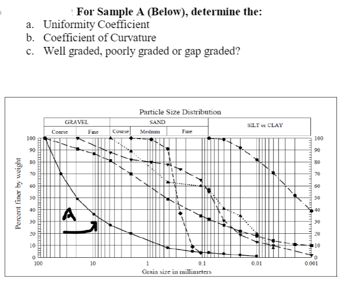 For Sample A (Below), determine the:
a. Uniformity Coefficient
b. Coefficient of Curvature
c. Well graded, poorly graded or gap graded?
Particle Size Distribution
GRAVEL
SAND
SILT or CLAY
Coarse
Fine
Course
Medium
Fine
100
100
90
90
80
80
70
70
60
60
50
50
40
40
30
30
20
20
10
110
100
10
1
0.1
0.01
0.001
Grain size in millimeters
Percent finer by weight
