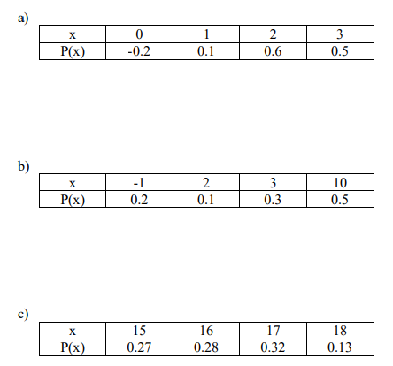 a)
b)
X
P(x)
X
P(x)
X
P(x)
0
-0.2
-1
0.2
15
0.27
1
0.1
2
0.1
16
0.28
2
0.6
3
0.3
17
0.32
3
0.5
10
0.5
18
0.13