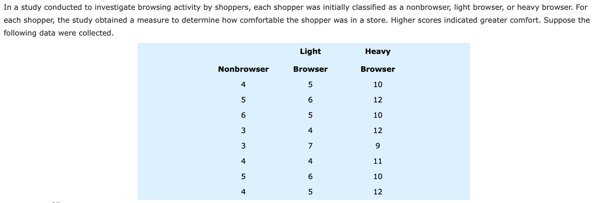 In a study conducted to investigate browsing activity by shoppers, each shopper was initially classified as a nonbrowser, light browser, or heavy browser. For
each shopper, the study obtained a measure to determine how comfortable the shopper was in a store. Higher scores indicated greater comfort. Suppose the
following data were collected.
Light
Нeavy
Nonbrowser
Browser
Browser
4
10
6
12
5
10
3
4
12
3
7
9.
4
4
11
5
6
10
4
12
