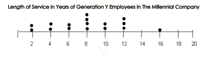 Length of Service in Years of Generation Y Employees in The Millennial Company
2
6 8
10
12
14
16
18 20
