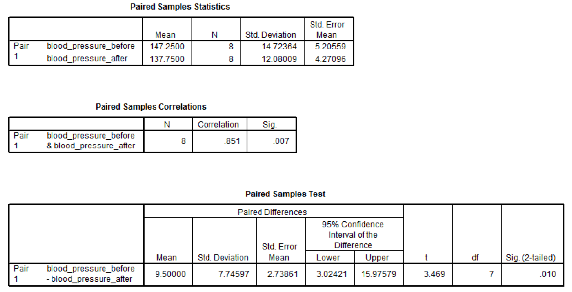 Paired Samples Statistics
Mean
Pair blood pressure_before 147.2500
1
blood pressure_after 137.7500
Pair
1
Paired Samples Correlations
Pair blood pressure_before
1
& blood pressure_after
blood pressure_before
- blood pressure_after
N
8
Mean
9.50000
N
8
8
Correlation
.851
Std. Deviation
14.72364
12.08009
Sig.
Std. Deviation
7.74597
.007
Paired Samples Test
Paired Differences
Std. Error
Mean
5.20559
4.27096
Std. Error
Mean
2.73861
95% Confidence
Interval of the
Difference
Lower
Upper
3.02421 15.97579
t
3.469
df
7
Sig. (2-tailed)
.010